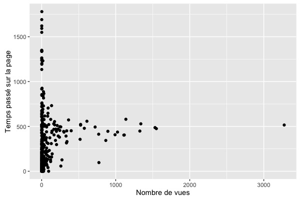 Visualisation avec ggplot2 et RGoogleAnalytics